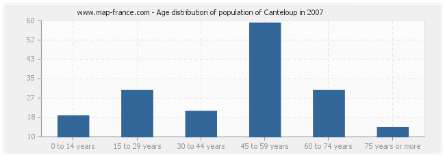 Age distribution of population of Canteloup in 2007