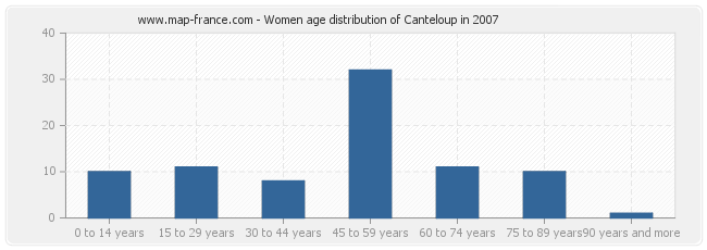 Women age distribution of Canteloup in 2007