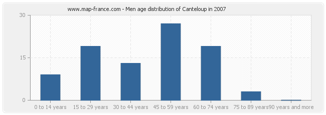 Men age distribution of Canteloup in 2007