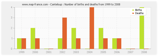 Canteloup : Number of births and deaths from 1999 to 2008