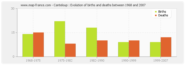 Canteloup : Evolution of births and deaths between 1968 and 2007