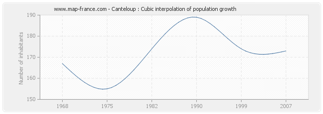 Canteloup : Cubic interpolation of population growth