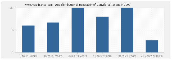 Age distribution of population of Canville-la-Rocque in 1999