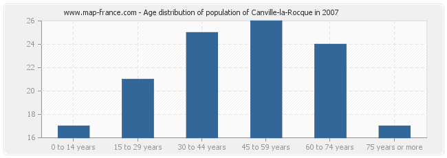 Age distribution of population of Canville-la-Rocque in 2007