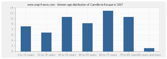 Women age distribution of Canville-la-Rocque in 2007