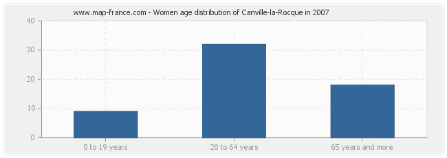 Women age distribution of Canville-la-Rocque in 2007