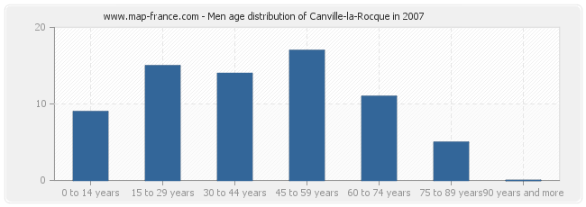 Men age distribution of Canville-la-Rocque in 2007