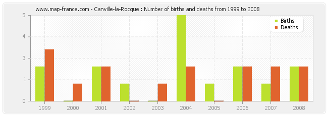 Canville-la-Rocque : Number of births and deaths from 1999 to 2008