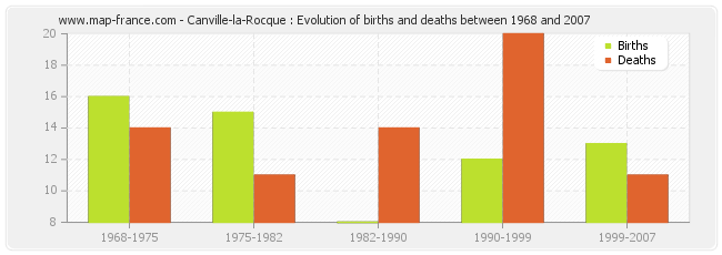 Canville-la-Rocque : Evolution of births and deaths between 1968 and 2007