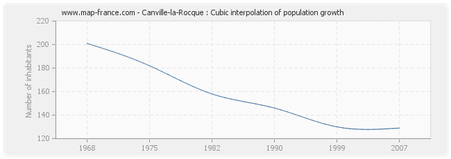Canville-la-Rocque : Cubic interpolation of population growth