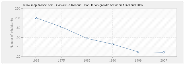 Population Canville-la-Rocque