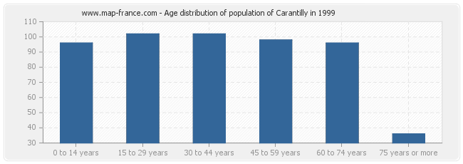 Age distribution of population of Carantilly in 1999