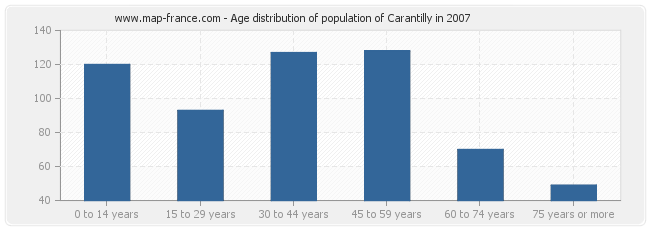 Age distribution of population of Carantilly in 2007