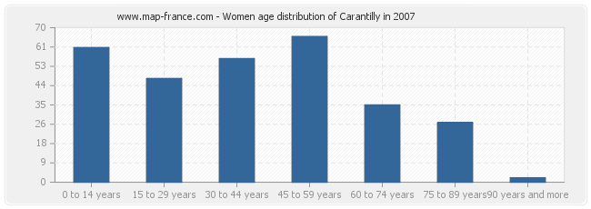 Women age distribution of Carantilly in 2007