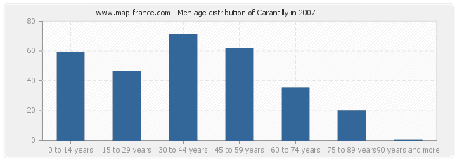Men age distribution of Carantilly in 2007