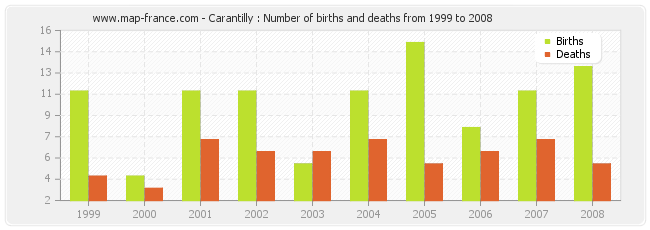 Carantilly : Number of births and deaths from 1999 to 2008
