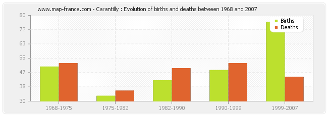 Carantilly : Evolution of births and deaths between 1968 and 2007