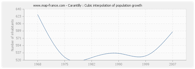 Carantilly : Cubic interpolation of population growth