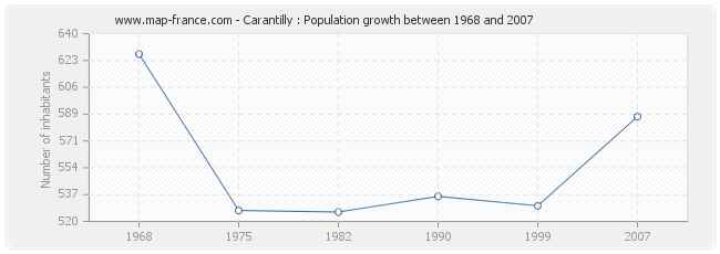 Population Carantilly