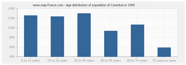 Age distribution of population of Carentan in 1999