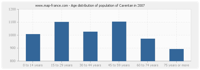 Age distribution of population of Carentan in 2007