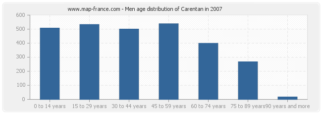 Men age distribution of Carentan in 2007