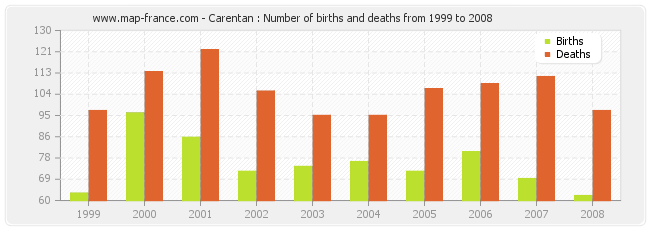 Carentan : Number of births and deaths from 1999 to 2008