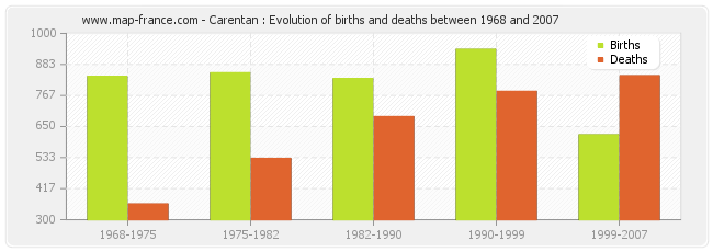 Carentan : Evolution of births and deaths between 1968 and 2007
