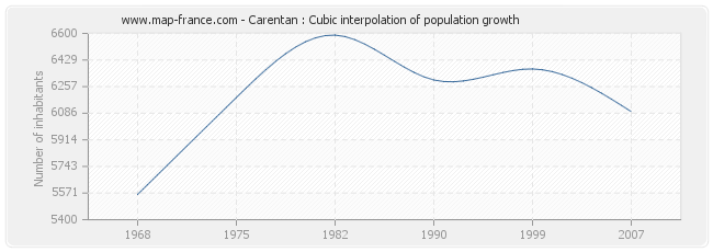 Carentan : Cubic interpolation of population growth