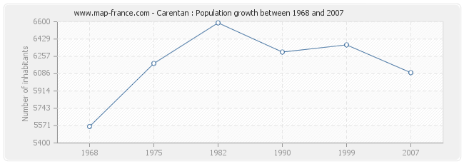 Population Carentan