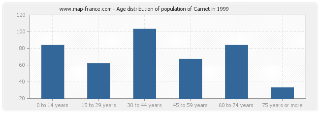 Age distribution of population of Carnet in 1999