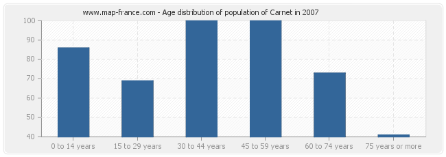 Age distribution of population of Carnet in 2007