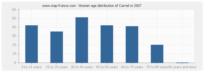 Women age distribution of Carnet in 2007