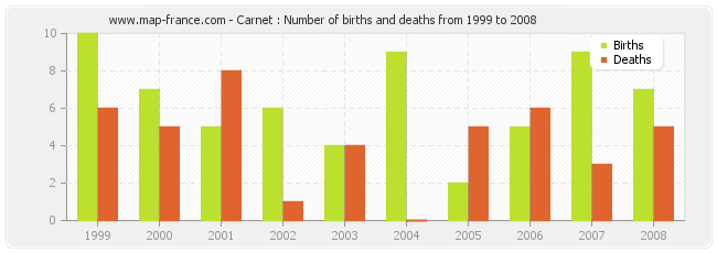 Carnet : Number of births and deaths from 1999 to 2008