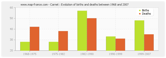 Carnet : Evolution of births and deaths between 1968 and 2007