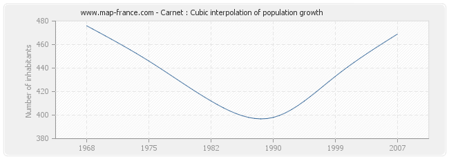 Carnet : Cubic interpolation of population growth