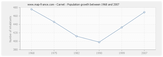 Population Carnet