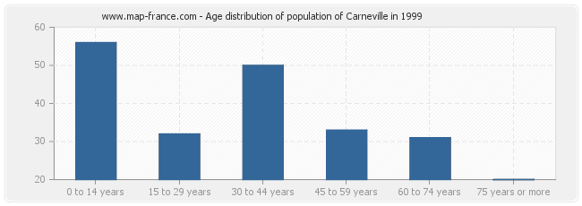 Age distribution of population of Carneville in 1999