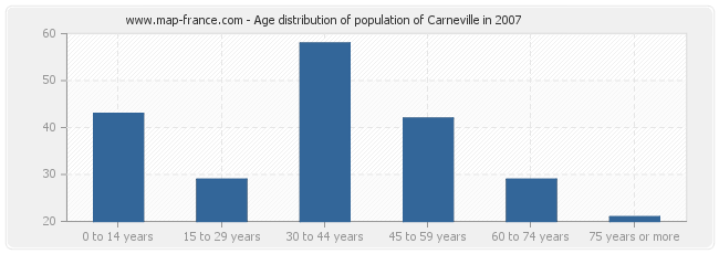 Age distribution of population of Carneville in 2007