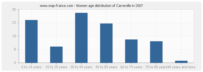 Women age distribution of Carneville in 2007