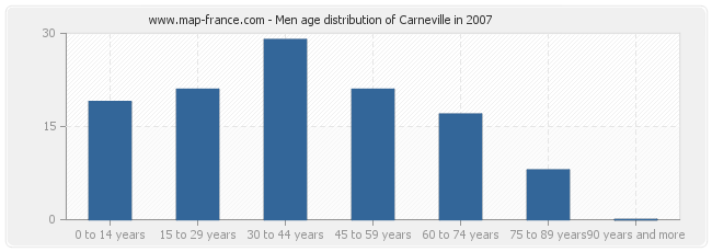 Men age distribution of Carneville in 2007