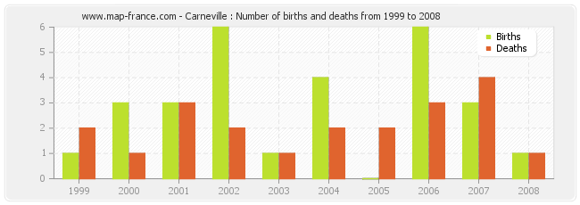 Carneville : Number of births and deaths from 1999 to 2008
