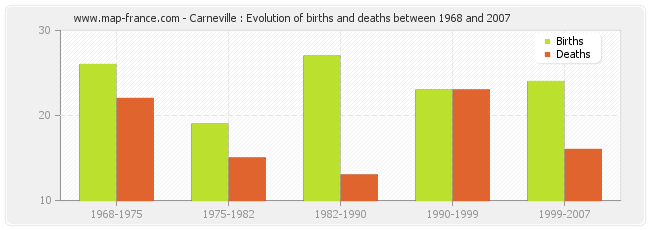 Carneville : Evolution of births and deaths between 1968 and 2007