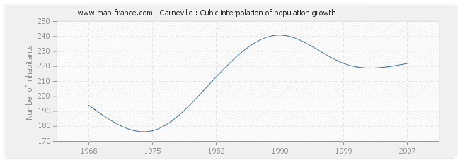 Carneville : Cubic interpolation of population growth