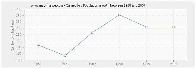 Population Carneville