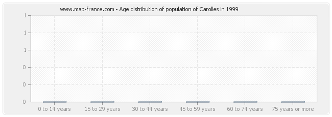 Age distribution of population of Carolles in 1999