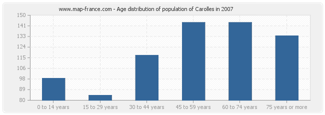 Age distribution of population of Carolles in 2007