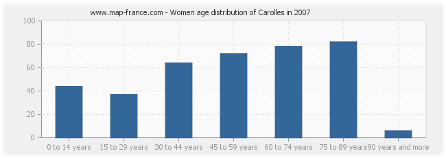 Women age distribution of Carolles in 2007