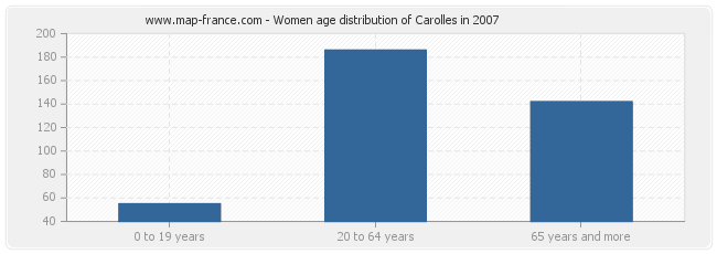 Women age distribution of Carolles in 2007