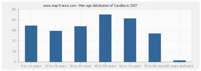 Men age distribution of Carolles in 2007